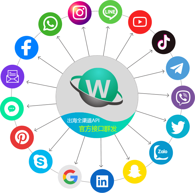 Facebook，WhatsApp，Instagram 等全渠道群发服务